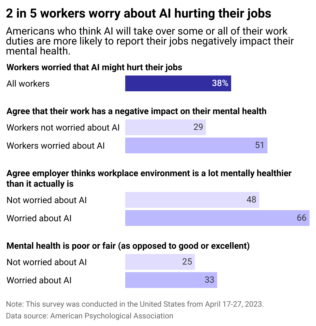 A bar chart showing how stressed workers are at their jobs, based on whether or not they are worried about AI. 38% of American workers fear that AI will take at least part of their jobs. Workers who say they are worried about AI are also more likely to say that their jobs have a negative impact on their mental health.