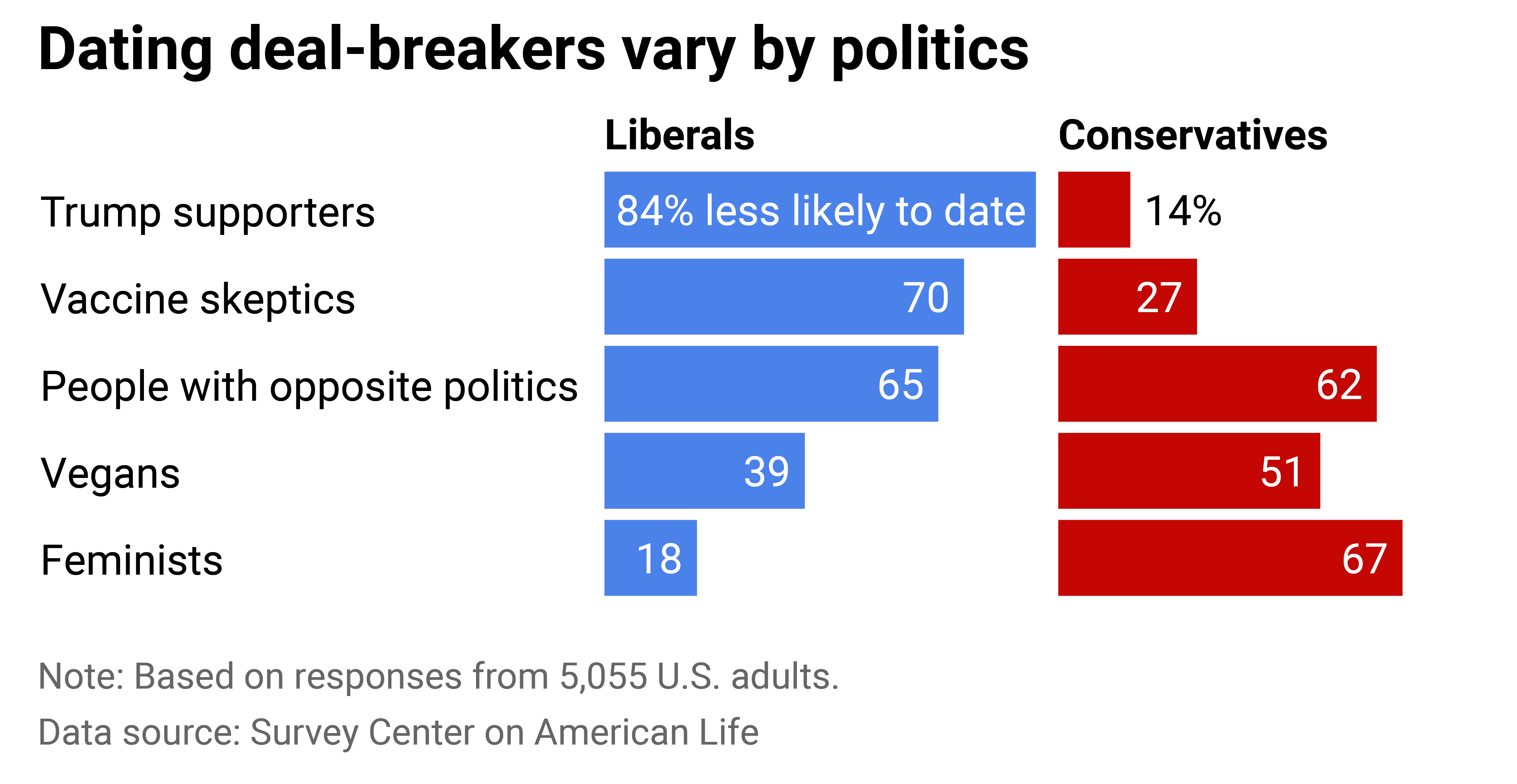 Split bar chart showing how dating dealbreakers vary by politics.