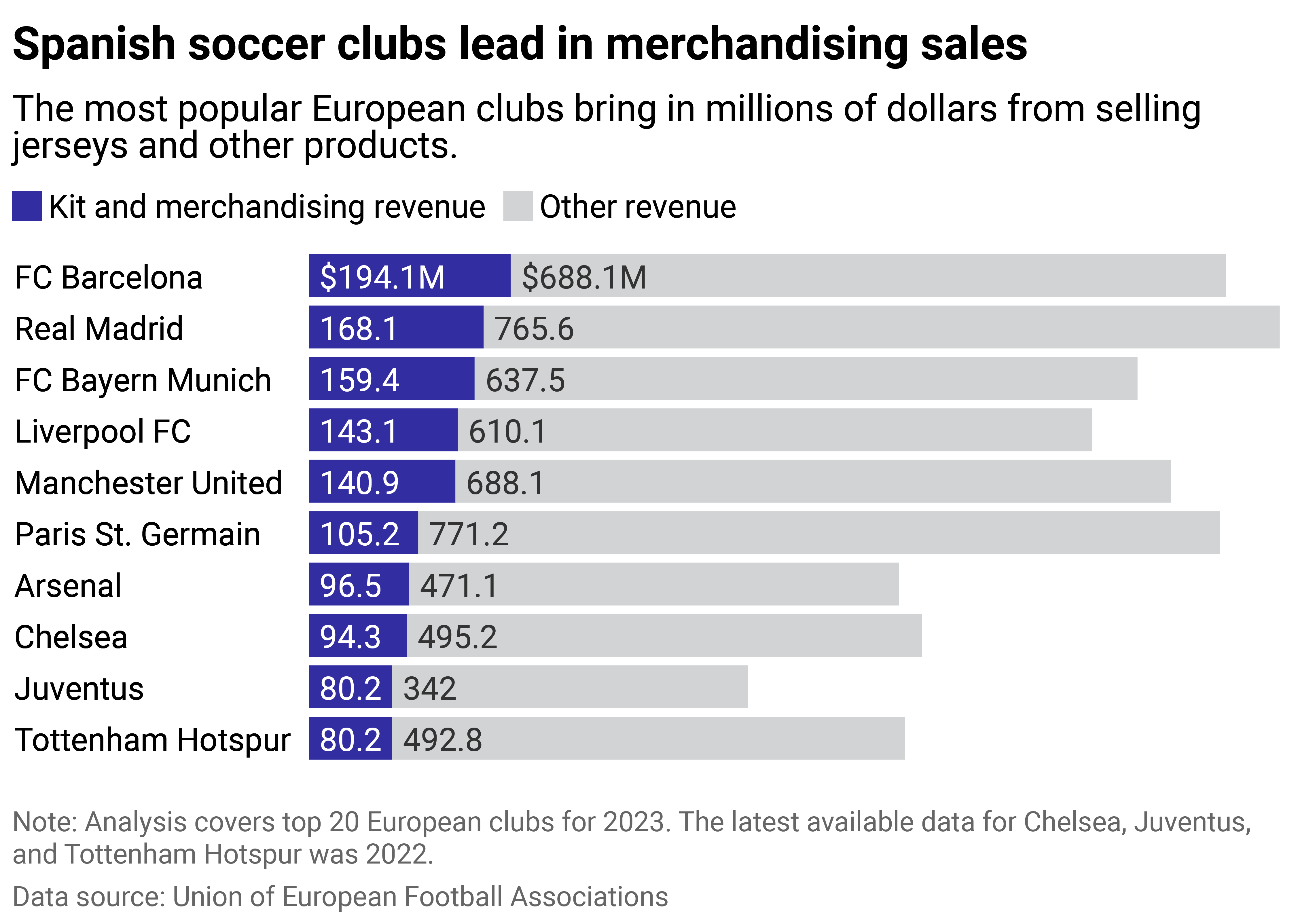 Bar chart showing the top European football clubs that make the most money from kit and merchandising sales in 2023. FC Barcelona and Real Madrid lead followed by FC Bayern Munich and then Liverpool.