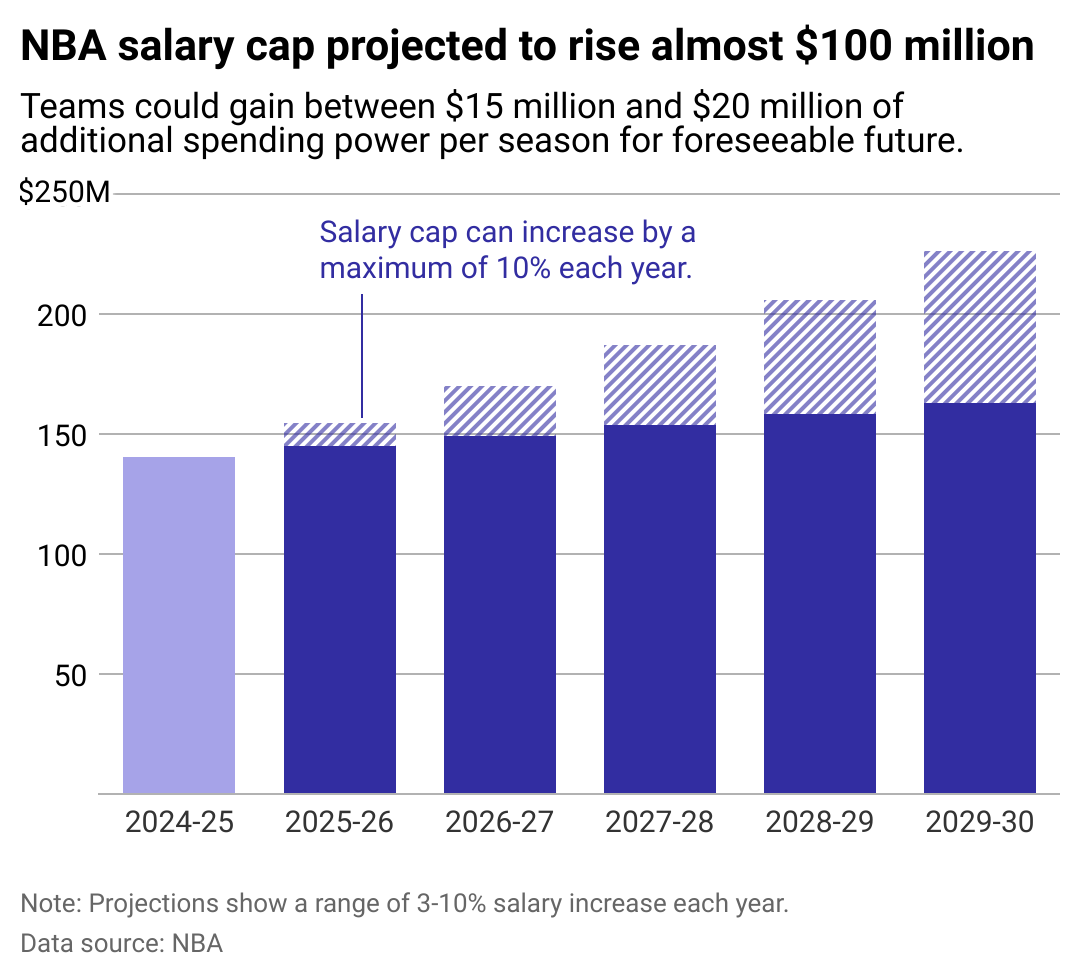 A column chart showing salary cap projections for the NBA.