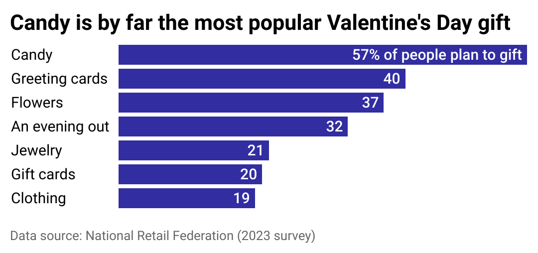 A bar chart showing the most popular Valentine