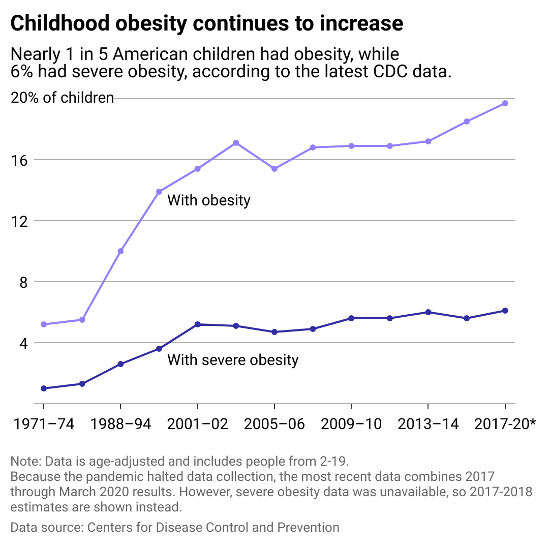 Line chart showing child obesity prevalence continues to increase. Nearly one in five American children had obesity, while six percent had severe obesity, according to the latest CDC data.