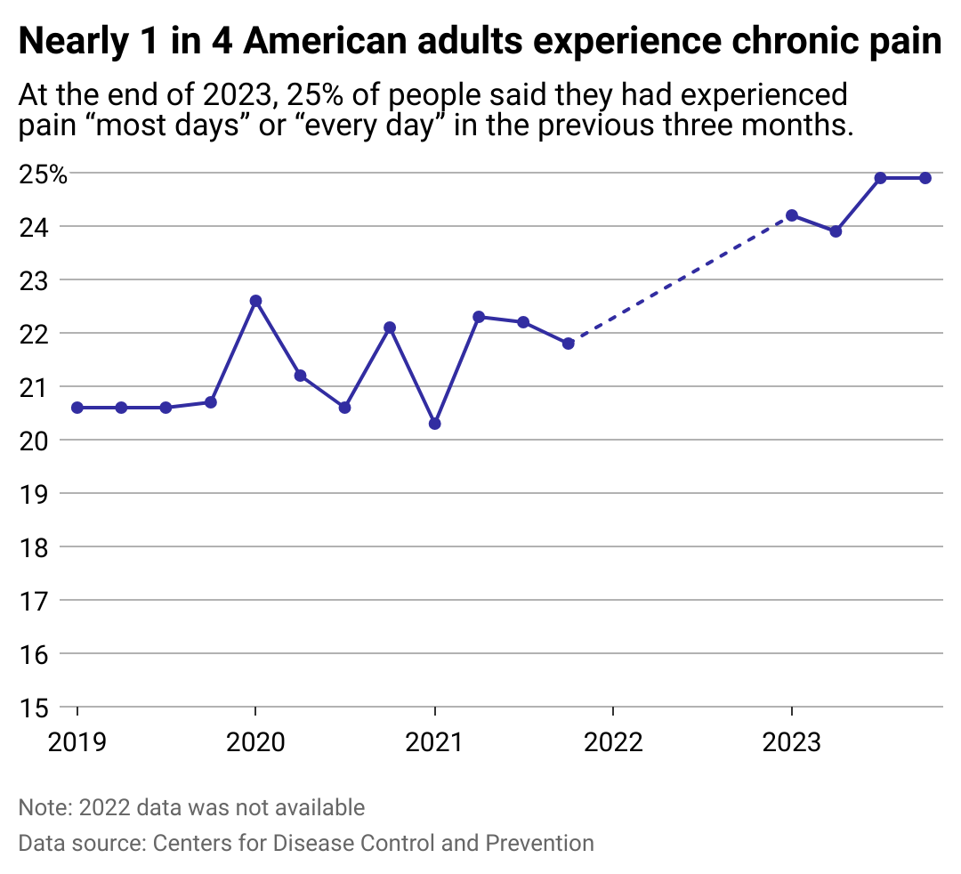 A line chart showing an increase in the share of American adults who experience chronic pain. At the end of 2023, 25% of people said they had experienced pain most days or every day in the previous three months.