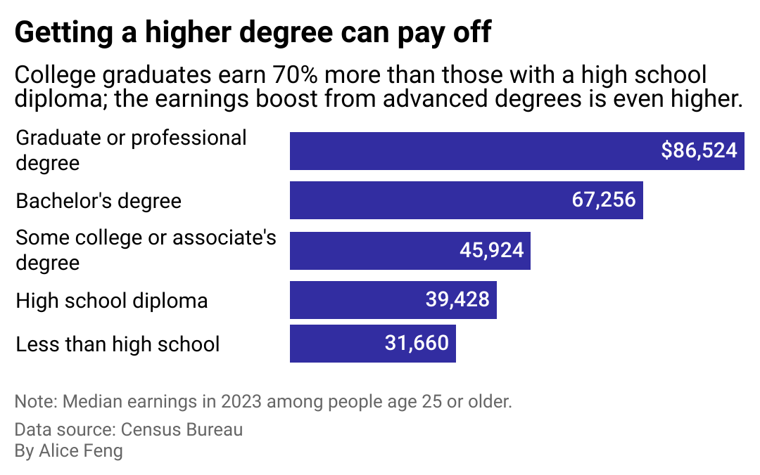 A bar shart showing the median earnings of people with different degrees.