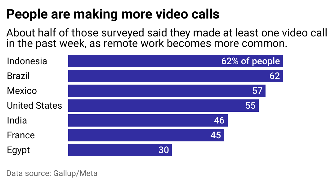 A bar chart showing the share of people who had made a video call at least once in the previous week by country.