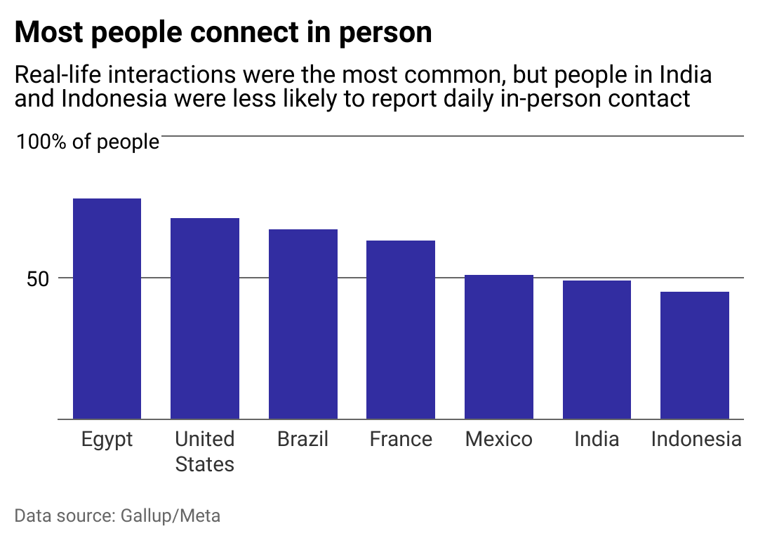 A column chart showing the percent of people who saw someone in person at least once a day by country.