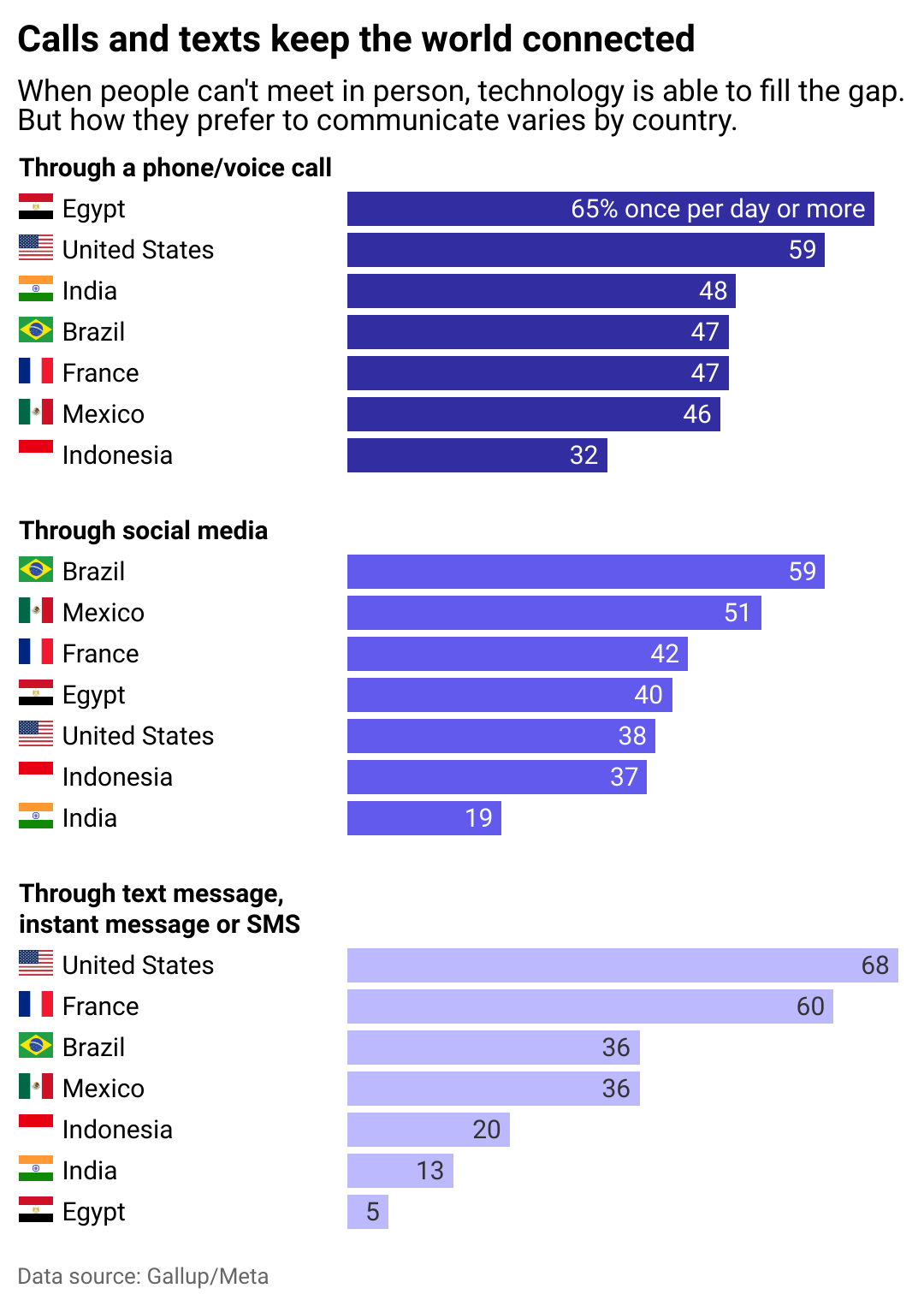 A bar chart showing how often people text, call, or DM others by country.