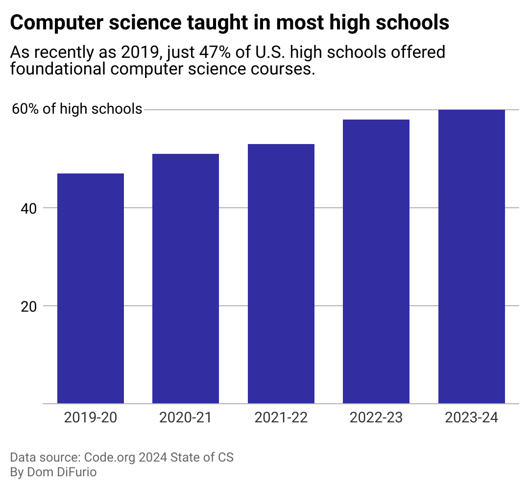 A column chart showing the percentage of U.S. schools that have offered foundational computer science courses each year since 2019. Prevalence has grown every year, going from 47% in 2019 to 60% in 2024.