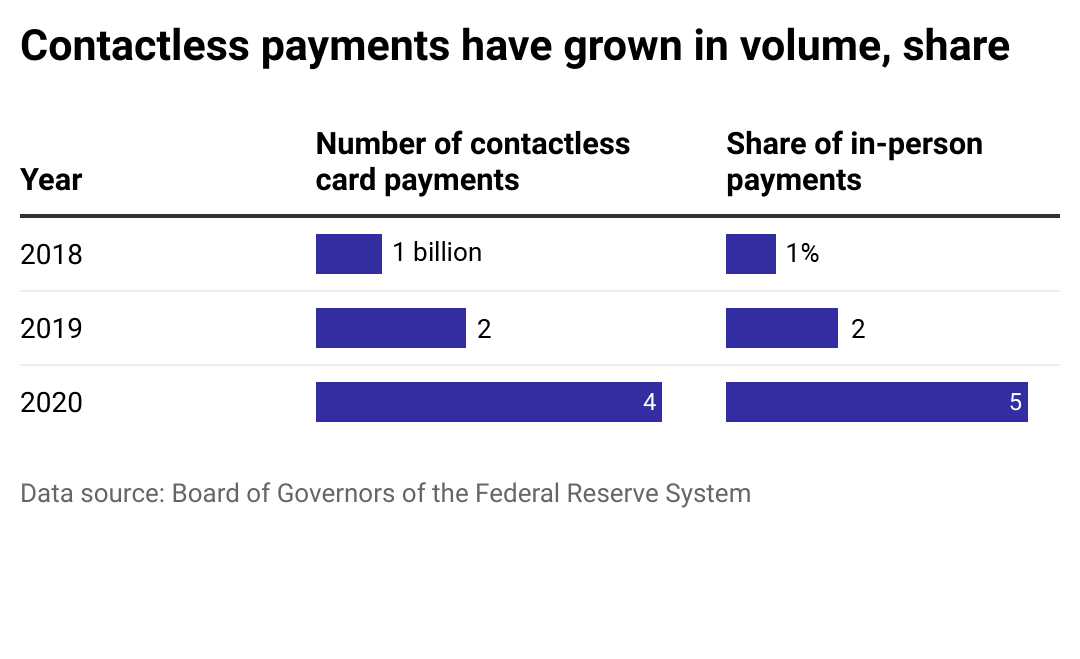 A table-bar chart showing the number of contactless card payments in 2018, 2019, and 2020, and the share of in-person transactions that were made with a contactless payment.