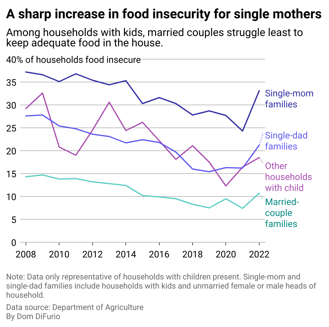 A line chart showing an increase across all household types in food insecurity between 2021 and 2022. Single-mother households experience the highest rates of food insecurity.