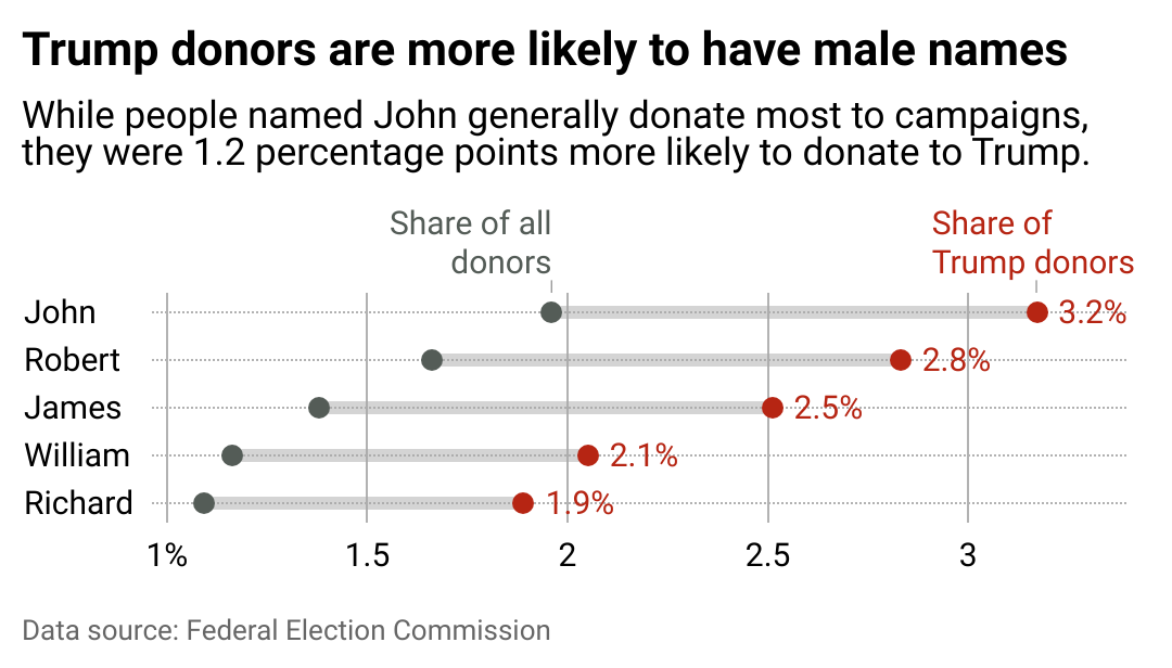 A chart showing the five most common names of Trump donors and how it compares to donors overall.