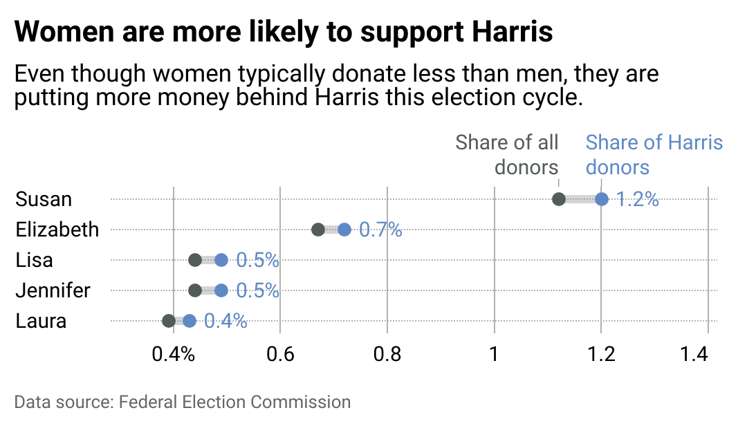 A chart showing the five most common names of Harris donors and how it compares to donors overall.