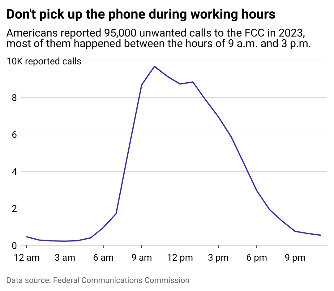 A line chart showing that Americans reported 95,000 unwanted calls to the FCC in 2023, most of them happened between the hours of 9 a.m. and 3 p.m.