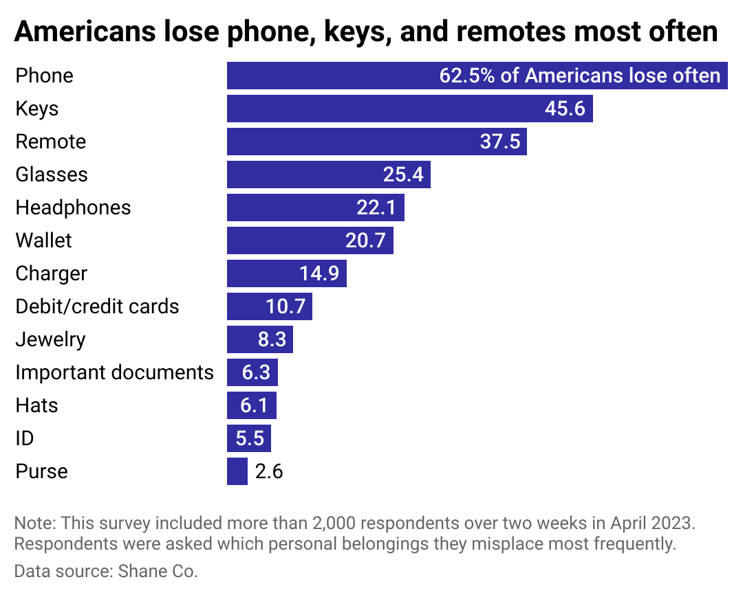 A bar chart showing the items that Americans report losing most often, according to a Shane Co. survey. They are, from most to least often lost: Phone, keys, remote, glasses, headphones, wallet, charger, debit/credit cards, jewelry, important documents, hats, ID, and purse.