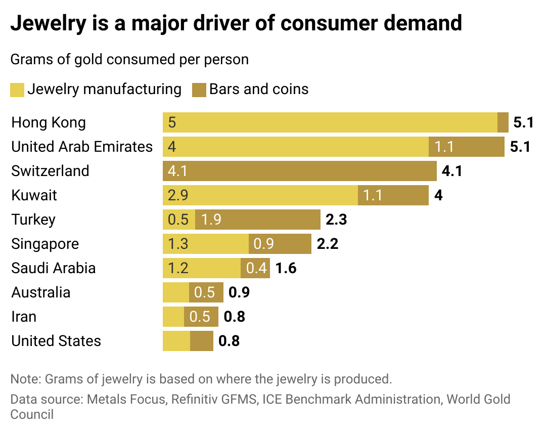 Bar chart showing jewelry is a major driver of consumer demand in the top countries.