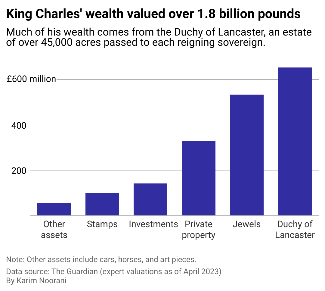 A bar chart showing the wealth breakdown for King Charles III.