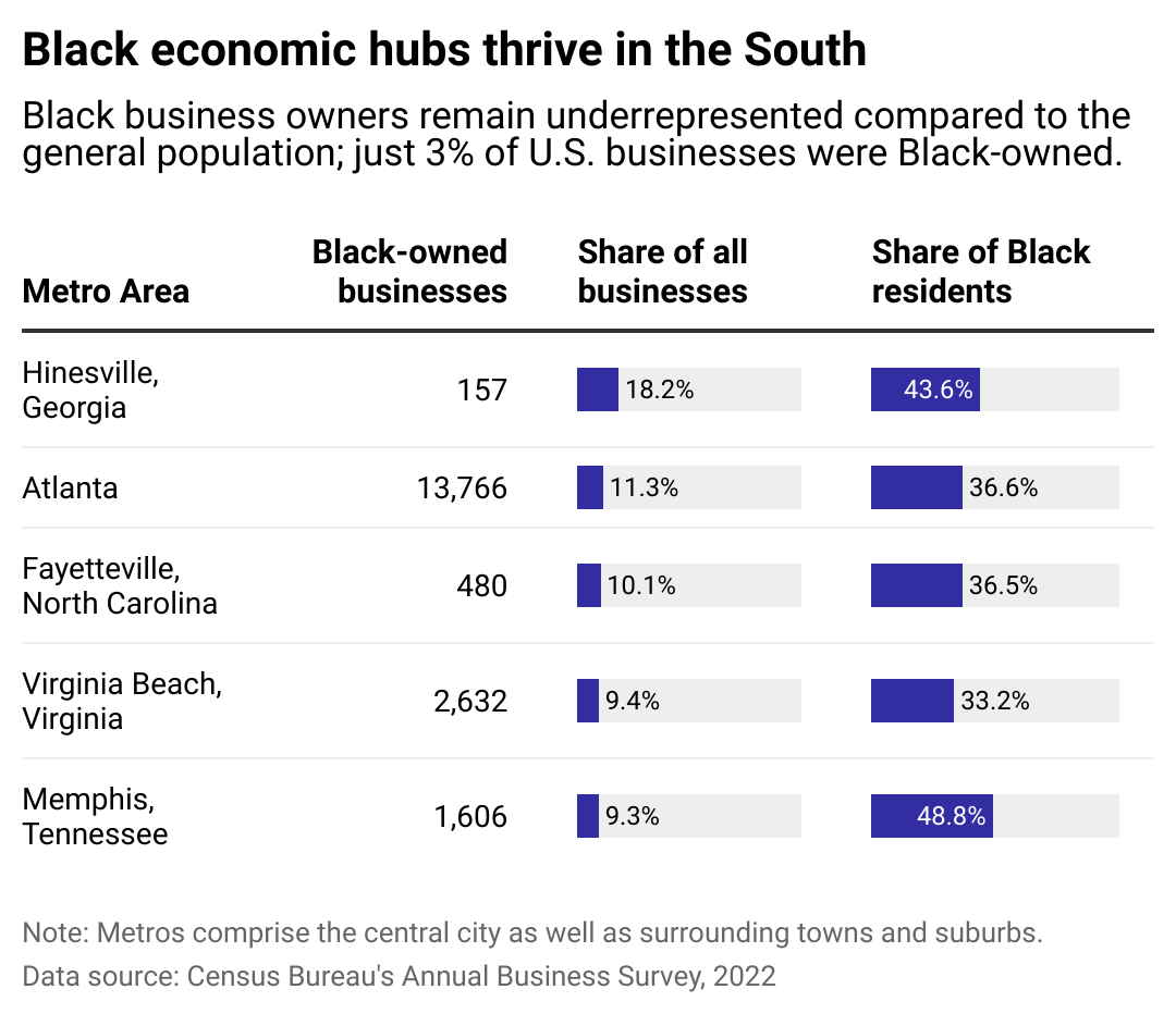 A chart showing how Black economic hubs are thriving in the Southern United States.