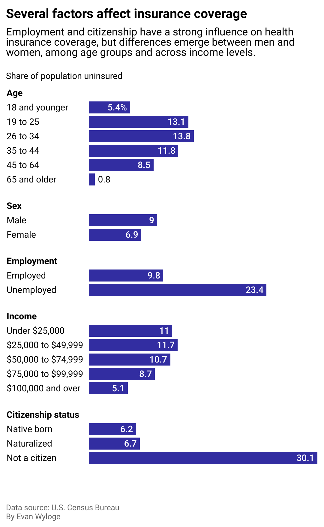 Series of bar charts, showing share of population without insurance. Employment and citizenship have a strong influence on health insurance coverage, but differences emerge between men and women, among age groups and across income levels.