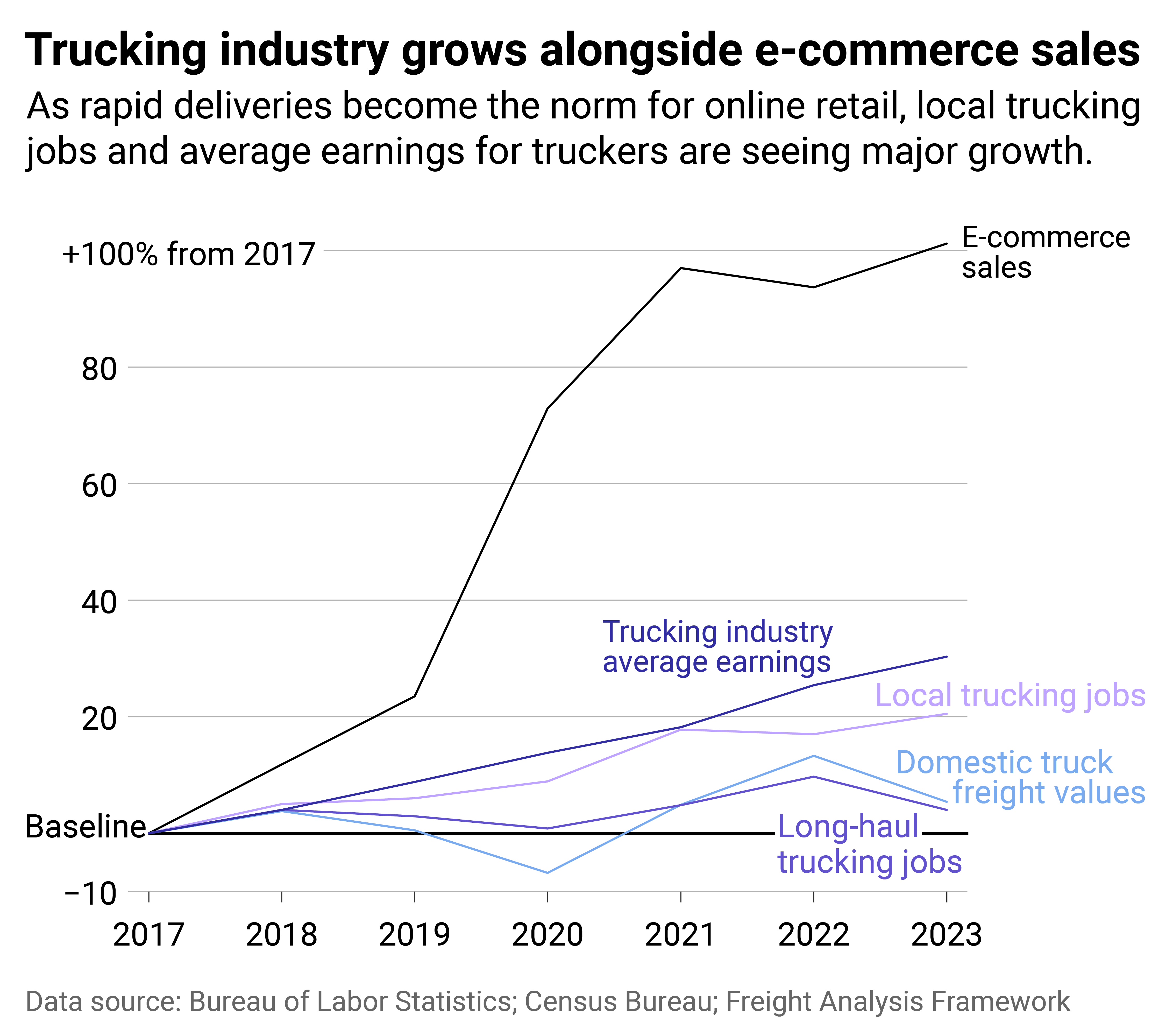 A line chart showing how the trucking industry has grown alongside e-commerce sales from 2017 to 2023. As rapid deliveries become the norm for online retail, local trucking jobs and average earnings for truckers are seeing major growth.