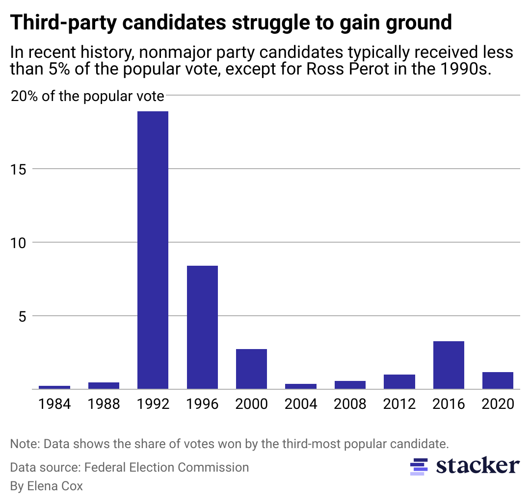 A column chart showing the share of the popular vote won by third-party candidates since 1984.