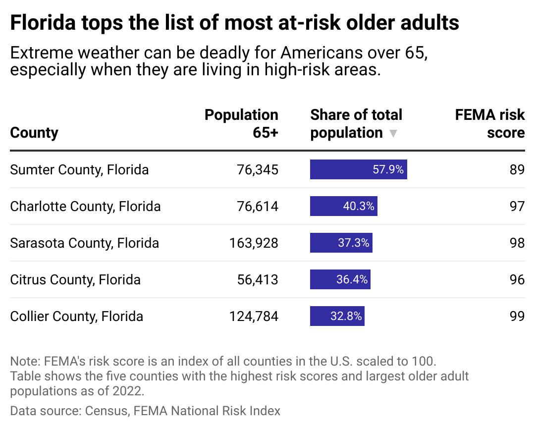 A table showing the five counties with the highest FEMA risk scores and largest older adult populations as of 2022.