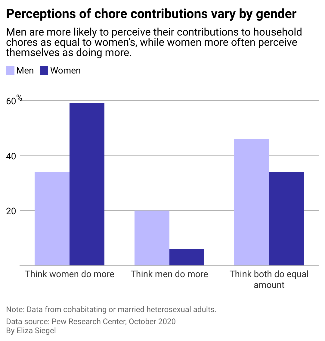 Column chart showing how perceptions of chore contributions vary by gender. Men are more likely to think they contribute equally to women, while women are more likely to see their own contributions as greater than mens'.
