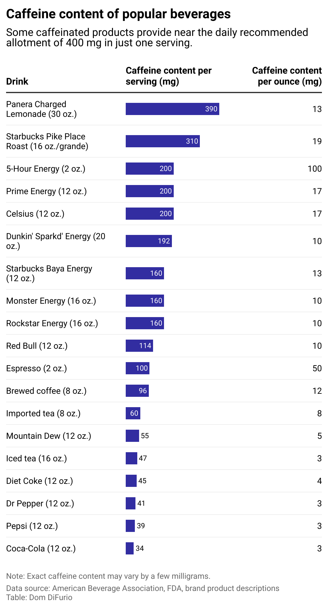 A chart showing a list of 19 popular caffeinated drinks along with their caffeine content per serving size and per ounce. Panera's charged lemonade has the most caffeine per serving of any other mainstream beverage, followed by a Starbucks grande sized pike place roast coffee, a 5 hour energy shot, and PRIME energy drink.