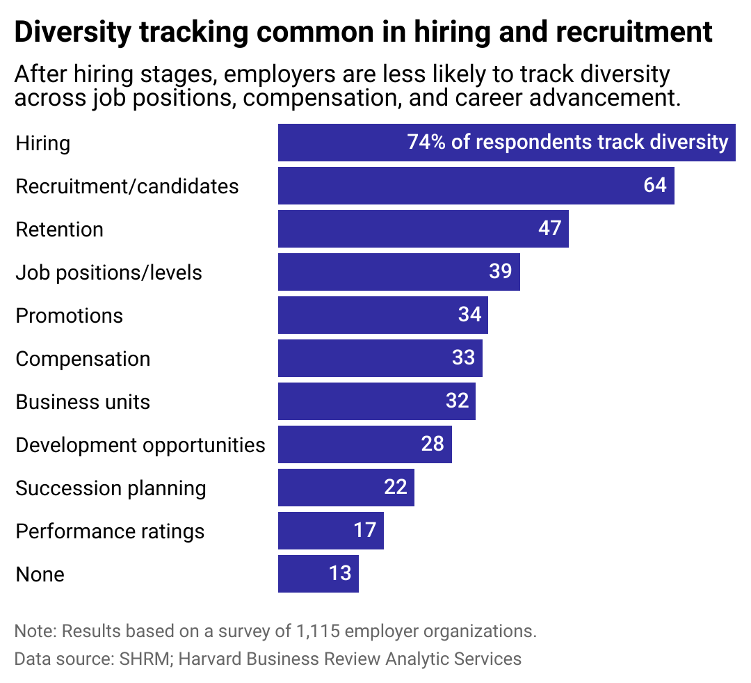 A bar chart showing the diversity metrics tracked by organizations that claim they are improving DEI. After hiring stages, employers are less likely to track diversity across job positions, compensation, and career advancement.