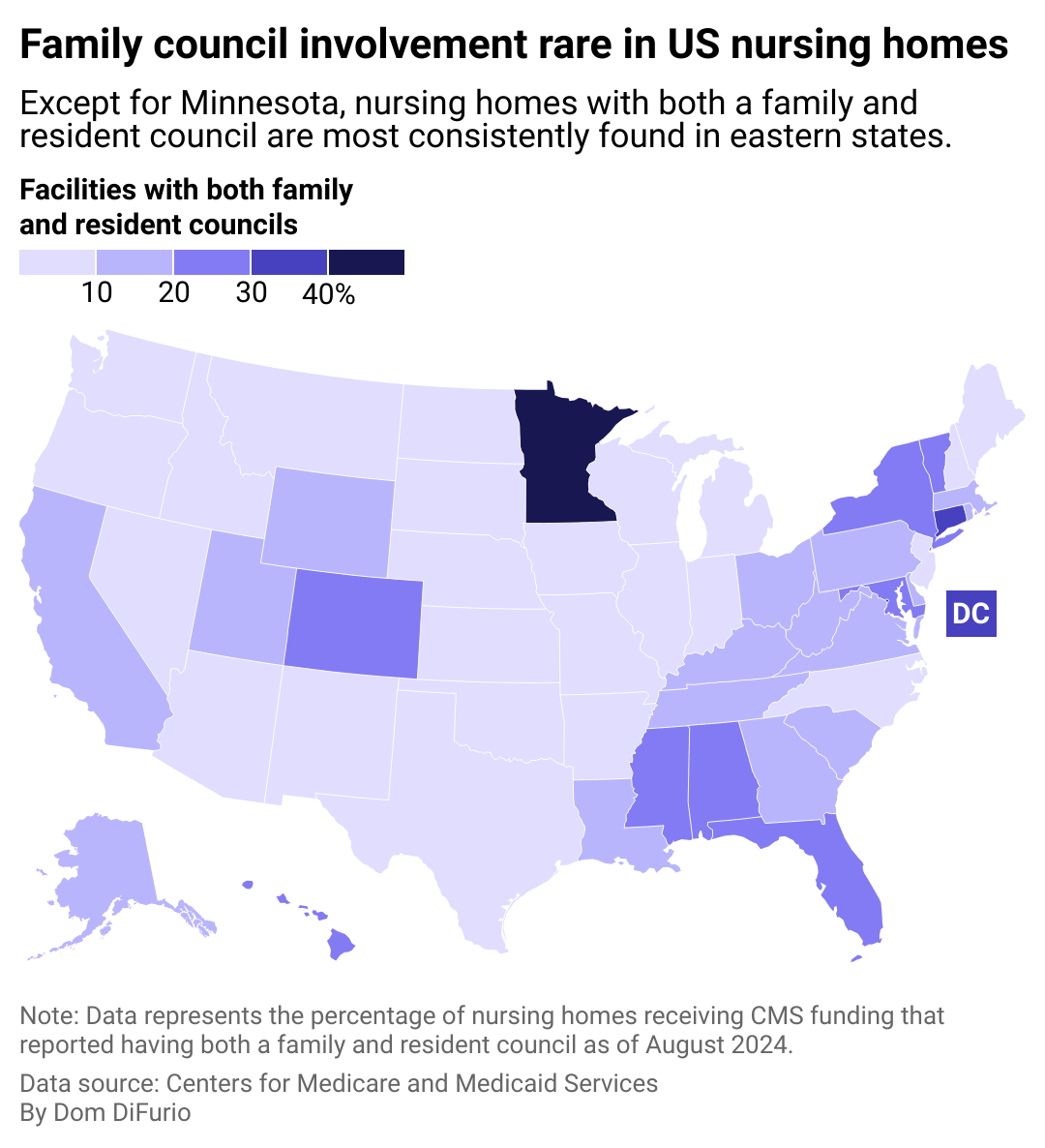 A map of U.S. states shaded lighter or darker based on the percentage of nursing homes with both family and resident councils, according to CMS data from August 2024. Except for Minnesota, nursing homes with both types of councils are most likely to be found in eastern and Deep South states. 