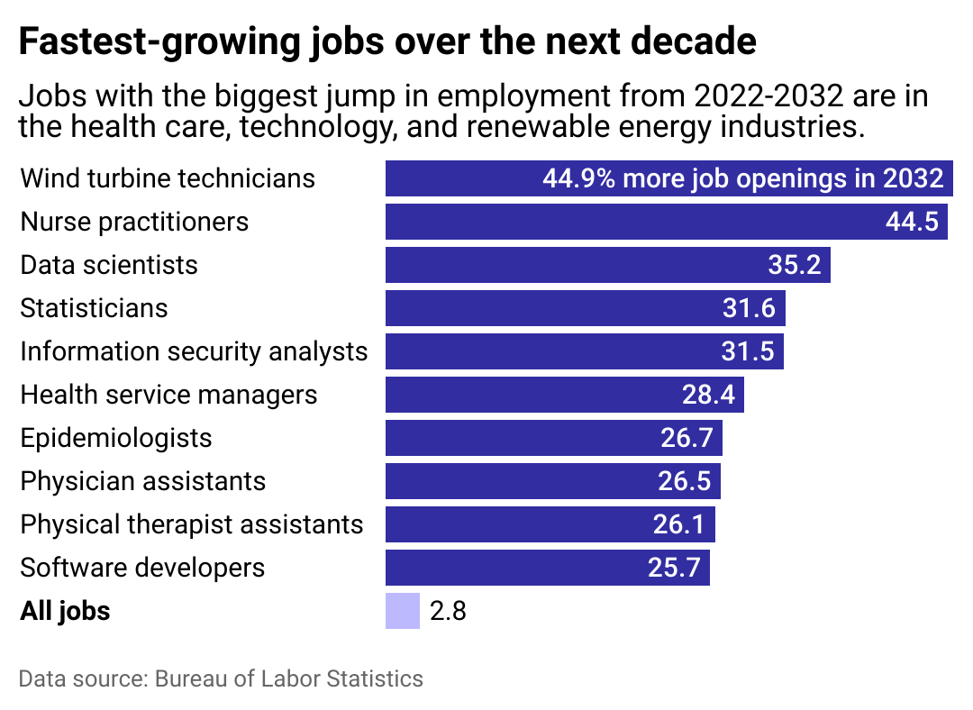 Bar chart showing the fastest-growing jobs over the next decade. The jobs with the biggest jump in employment from 2022 to 2032 are in the health care, technology, and renewable energy industries.
