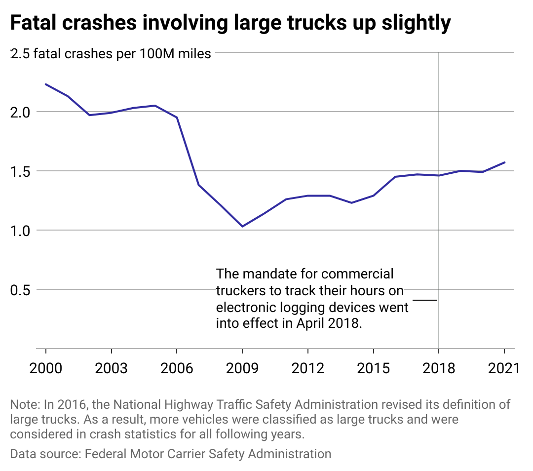 A line chart titled, fatal crashes involving large trucks upticks slightly, showing the rate of fatal crashes involving large trucks from 2000 to 2021.