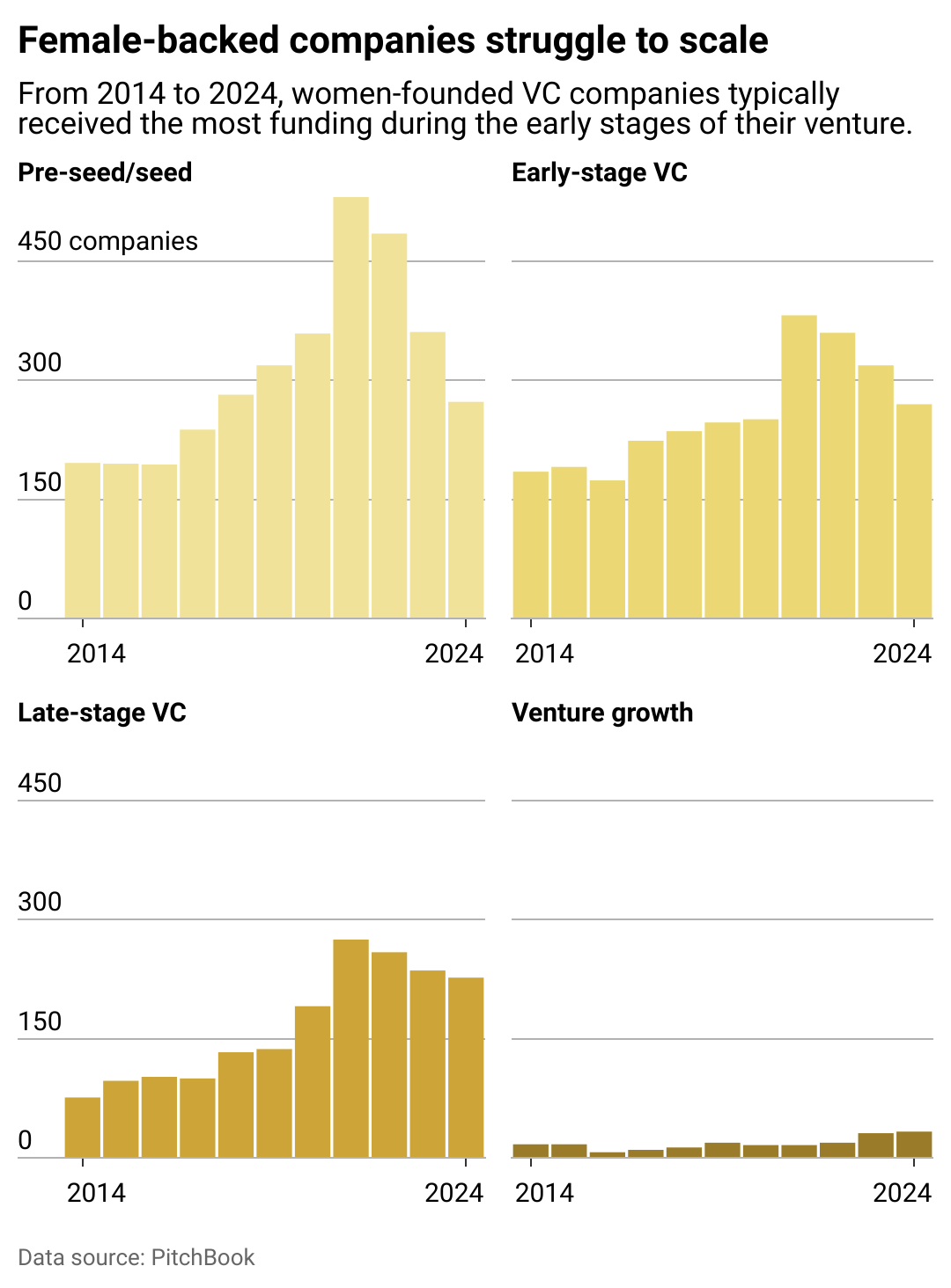 Multiple column charts showing that female-led companies are more likely to get money during early stages of their business, which can make it harder to scale.