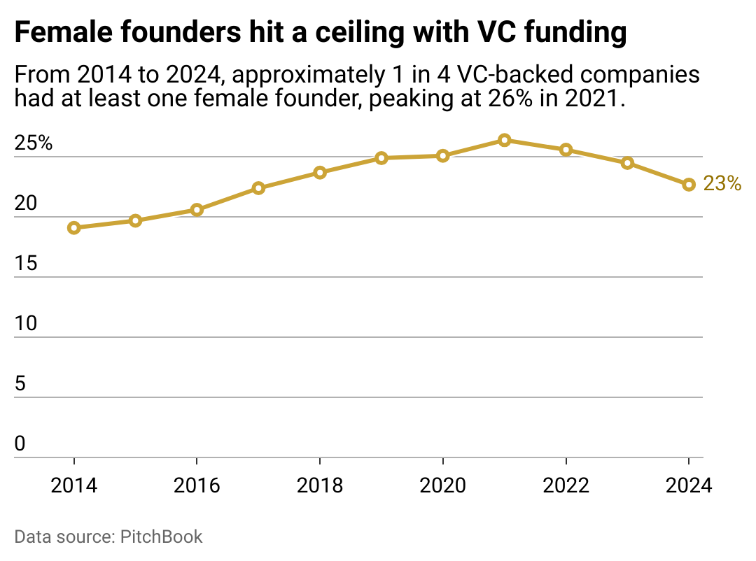 A line chart showing the share of VC-backed companies that have at least one female founder has remained little changed in the last decade.