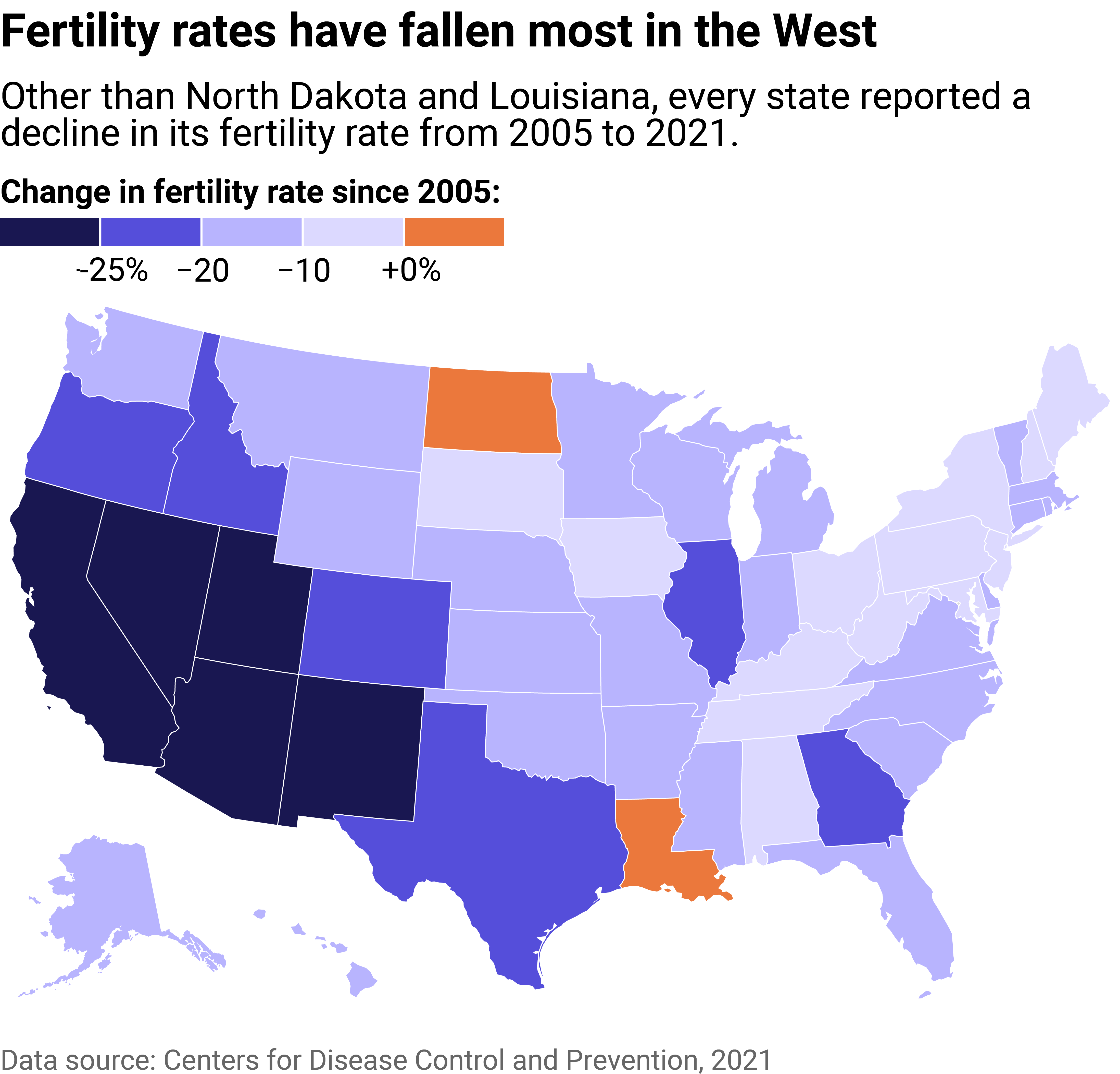 Map showing fertility rates have fallen most in the West. Other than North Dakota and Louisiana, every state reported a decline in their fertility rate from 2005 to 2021.