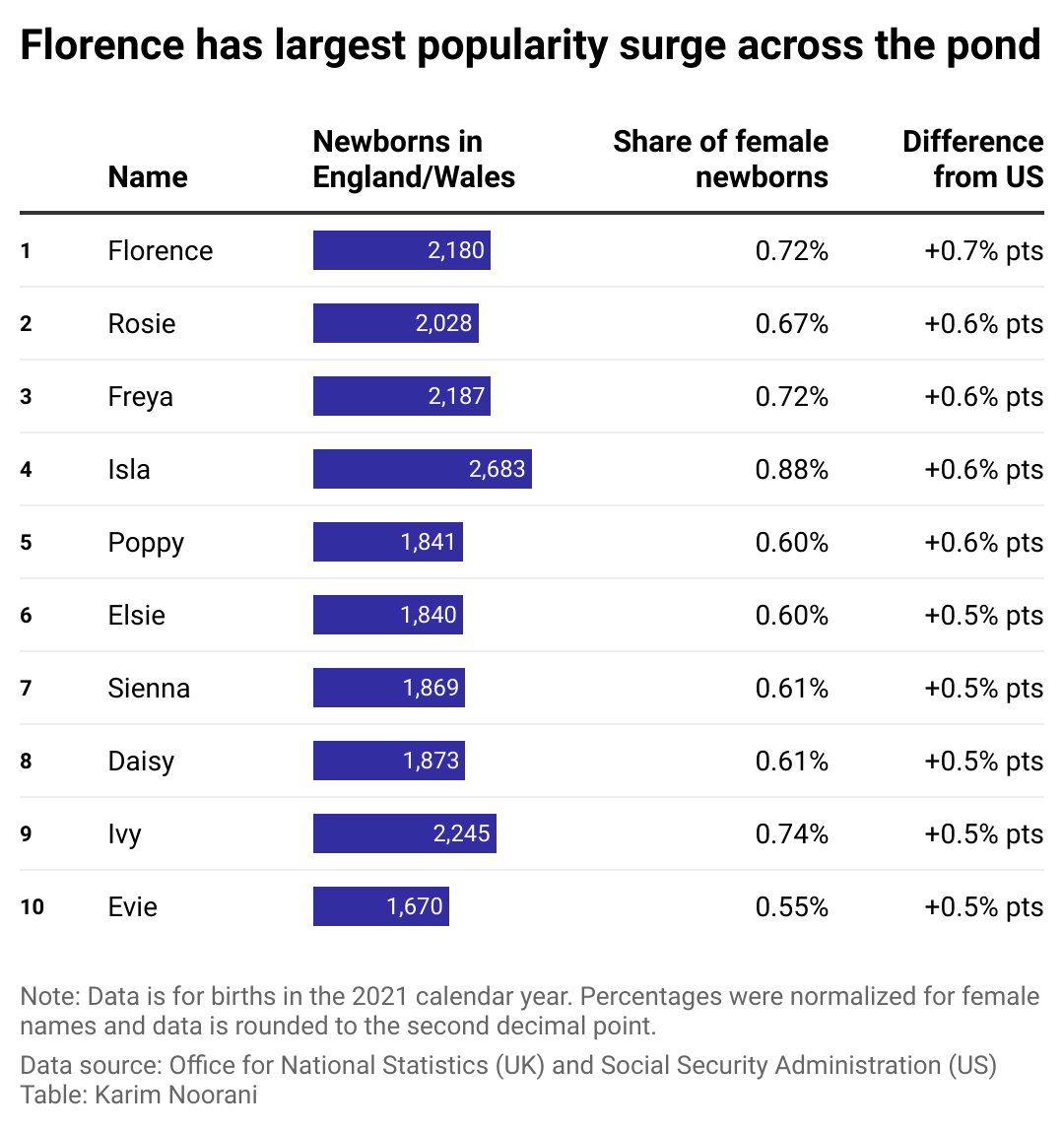 A chart showing the female names with the largest popularity spike in the England and Wales, including: Florence, Rosie, Freya, Isla, Poppy, Elsie, Sienna, Daisy, Ivy, and Evie.