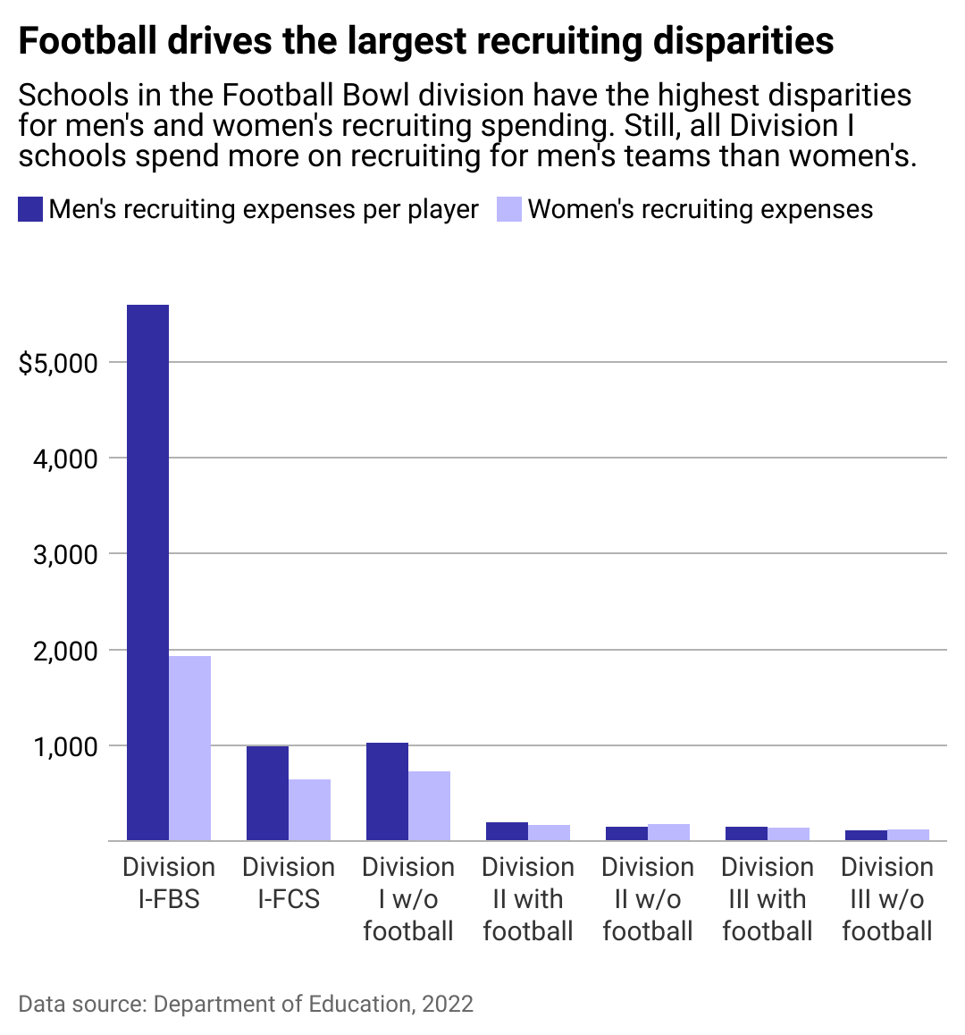A bar chart showing that football drives the largest recruiting disparities. Schools in the Football Bowl division have the highest disparities for men