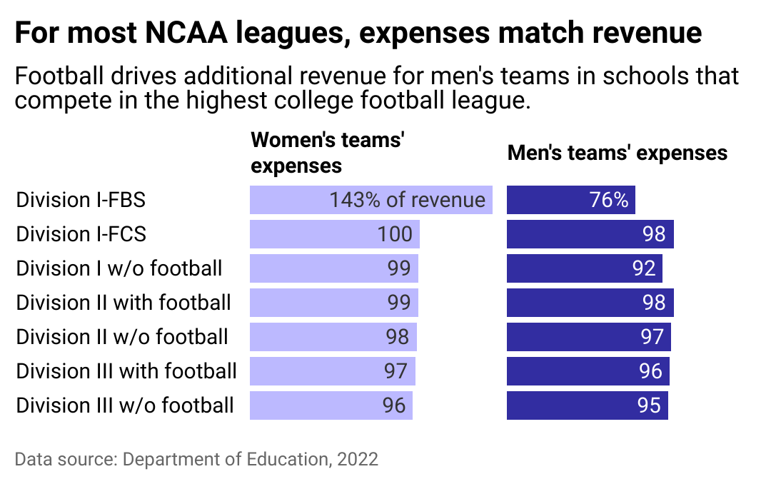 A bar chart showing that for most NCAA leagues, expenses match revenue. Football drives additional revenue for men's teams in schools that compete in the highest college football league.