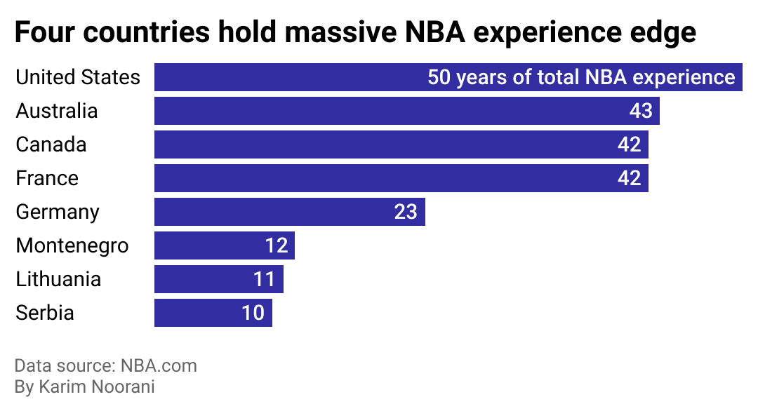 A bar chart showing that USA leads the FIBA World Cup with 50 years of NBA experience on its roster.