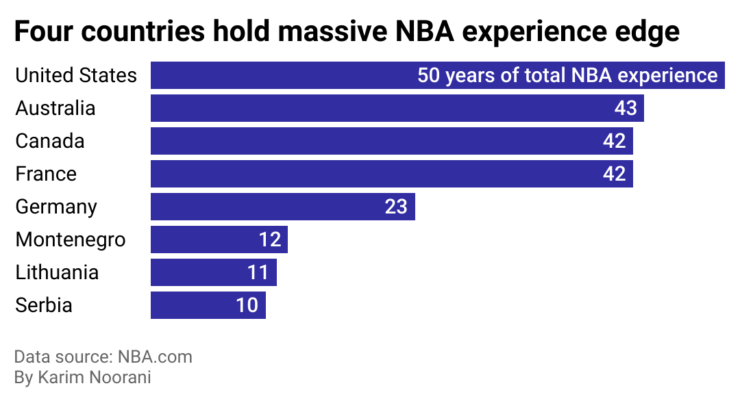 FIBA World Cup: What NBA players are participating this year and for what  countries?