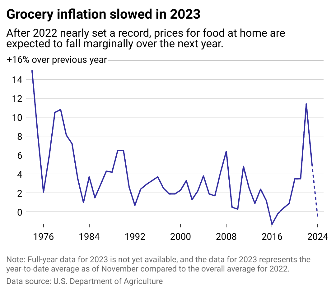Line chart showing grocery inflation slowed down in 2023. After 2022 nearly set a record, prices for food at home are now expected to fall marginally over the next year. The midpoint estimate is a decline in 0.6% for food at home.