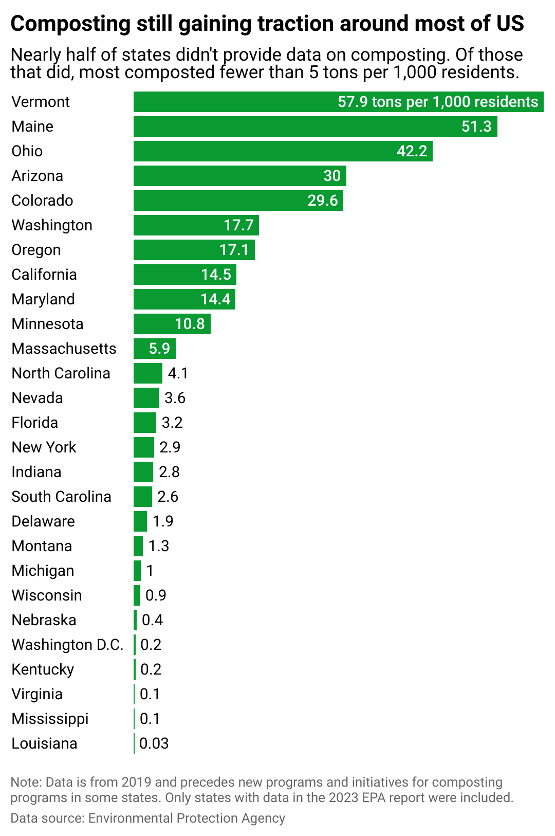 A bar chart showing the tons of compost per 1,000 residents in 27 states that provided data.