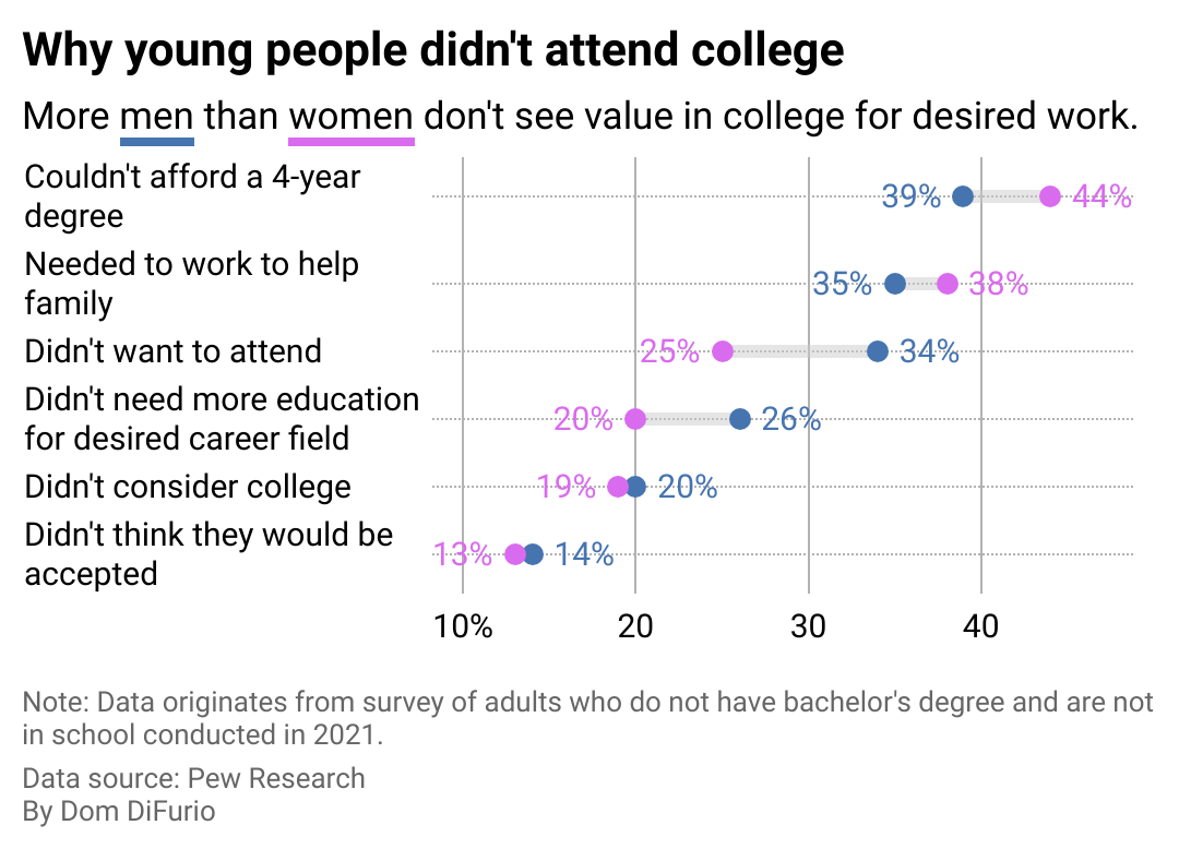 A range plot chart showing the difference between reasons given by young men and women for not attending college. Young men were more likely to say in a survey that they didn't go to college because they simply didn't want to and because it wasn't necessary for the work they wanted to do.