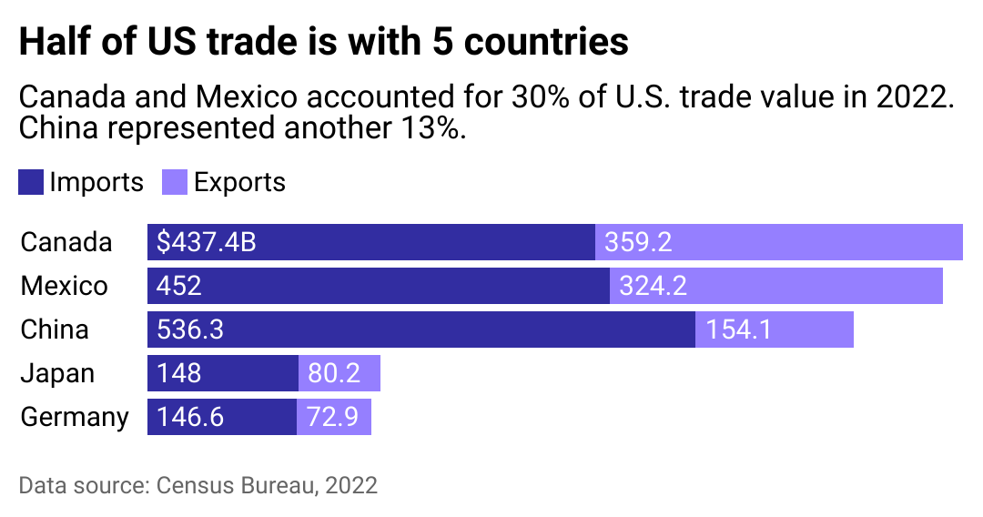 Bar chart showing half of U.S. trade is with five countries. Canada and Mexico accounted for 30% of U.S. trade value in 2022. China represented another 13%.