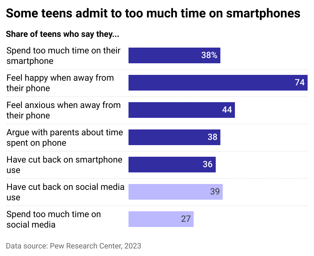 A bar chart showing teen attitudes on phones and social media, including the share who think they use them too much, who have cut back on usage, and who feel happy or anxious when without it.