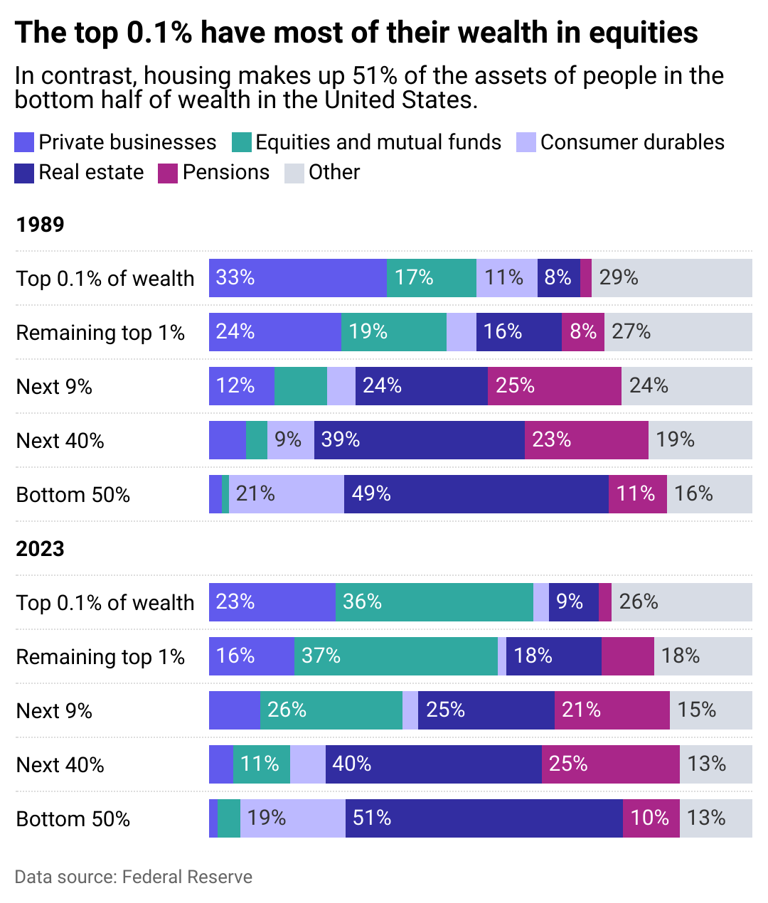 A stacked bar chart showing the top 0.1% have most of their wealth in equities where housing makes up for 51% of the assets of people in the bottom half of wealth in the United States. 