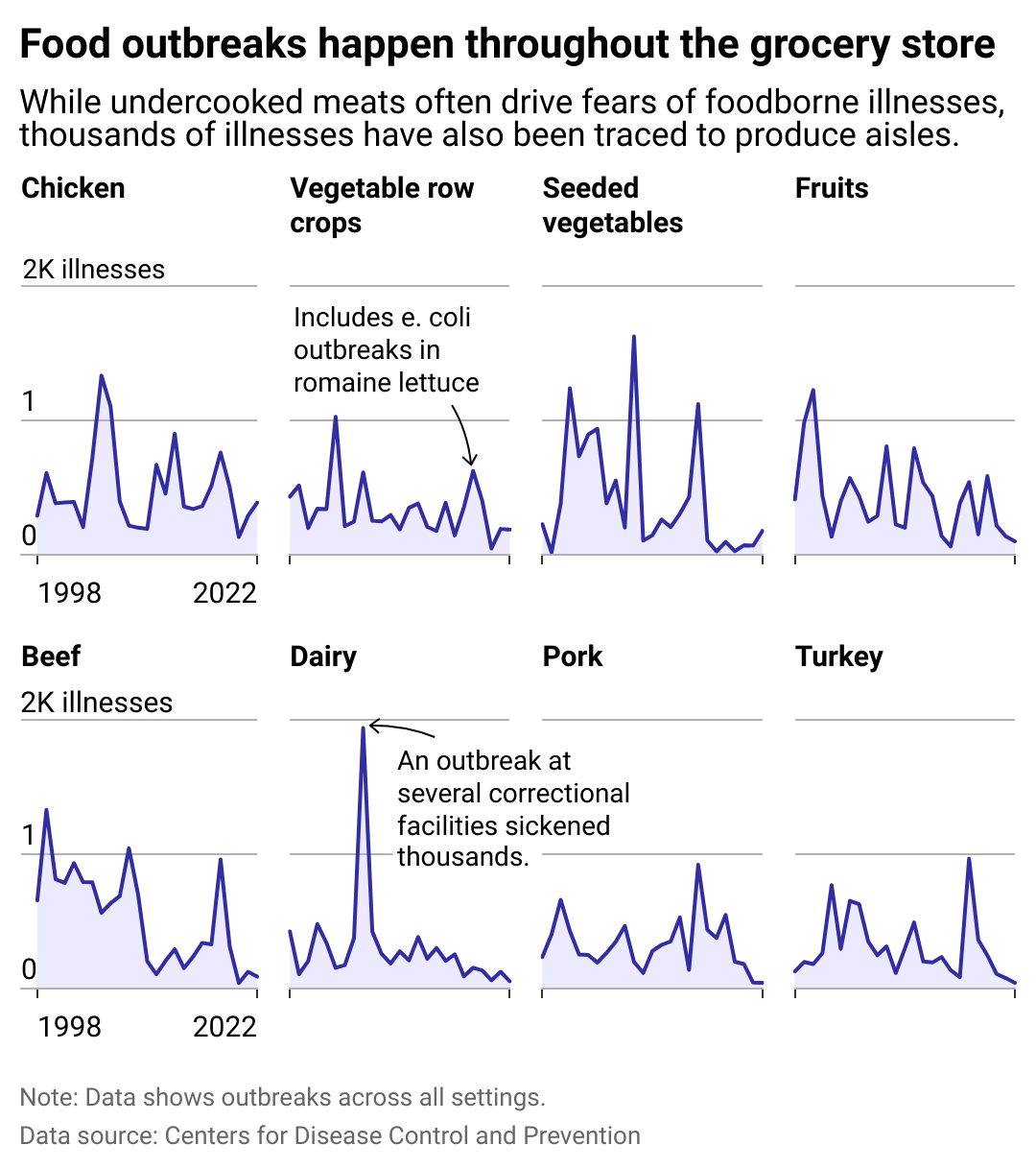 Multiple line charts showing food outbreaks happen throughout the grocery store. While undercooked meats often drive fears of foodborne illnesses, thousands of illnesses have also been traced to produce aisles. From 1998 to 2022 top categories include beef, chicken, fruits, pork, seed vegetables, vegetable row crops, turkey, and dairy. Dairy is partially driven by a major outbreak at several correctional facilities in 2006.