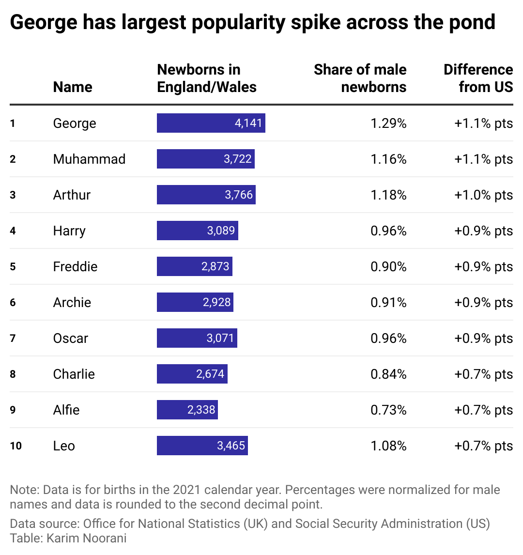 A chart showing the male names with the largest popularity spike in England and Wales, including: George, Muhammad, Arthur, Harry, Freddie, Archie, Oscar, Charlie, Alfie, and Leo.