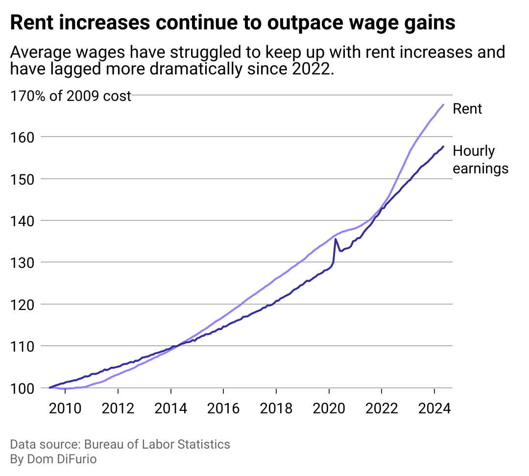 A line chart showing the increase in rental costs compared to increases in hourly wages for workers. The trend lines are both indexed to June 2009. Wages rise faster than rent until 2015 at which point rents grow quicker than wages. That trend continues up to the current day.