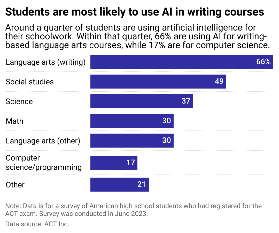 A chart showing how many students are using AI for their work in high school. AI is most common in writing-based language arts courses and social studies and less common in math and computer science.