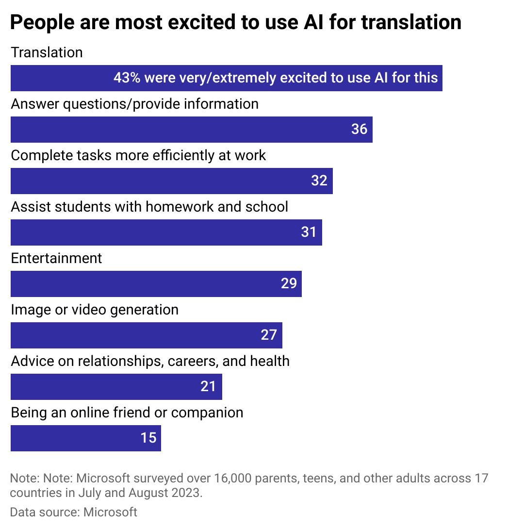 A chart showing what applications people are most excited to use AI for. Lots of people are interested in using AI for translation, but are less enthusiastic about using AI for companionship.